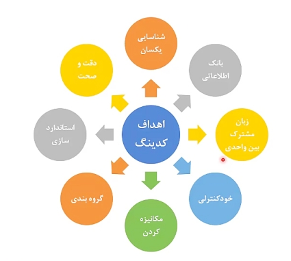 روش اجرایی کدینگ تجهیزات چیست؟